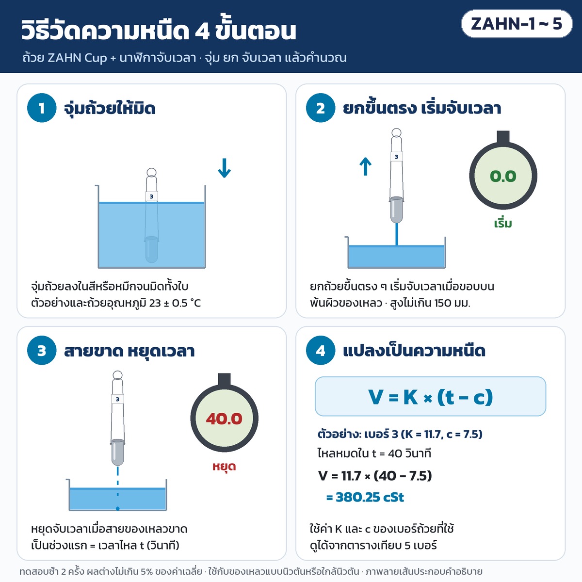ภาพลายเส้นวิธีวัดความหนืด 4 ขั้นตอน: จุ่มถ้วยให้มิด → ยกขึ้นตรงแล้วเริ่มจับเวลา → สายของเหลวขาดหยุดเวลา → แปลงเป็นความหนืด V = K × (t − c) ตัวอย่างเบอร์ 3 ไหล 40 วินาที ได้ประมาณ 380 cSt