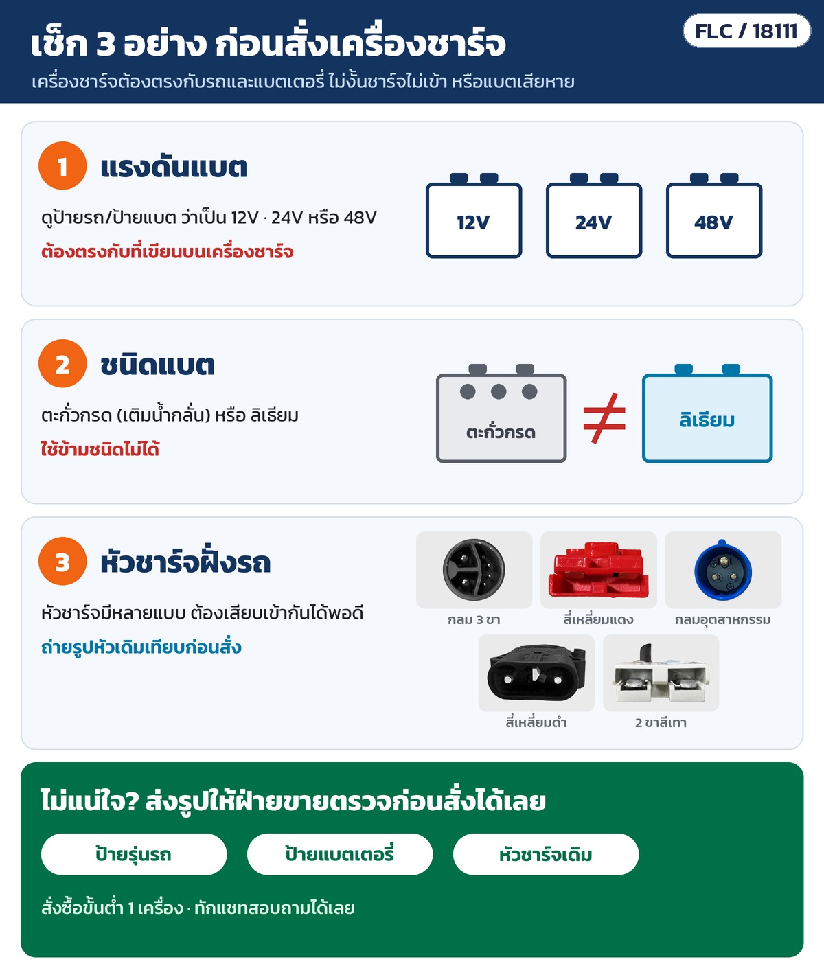 เช็ก 3 อย่างก่อนสั่งเครื่องชาร์จ: แรงดันแบต 12V/24V/48V · ชนิดแบต ตะกั่วกรดหรือลิเธียม · หัวชาร์จฝั่งรถ — ส่งรูปป้ายรุ่นรถ ป้ายแบต หัวชาร์จเดิม ให้ฝ่ายขายตรวจก่อนสั่ง