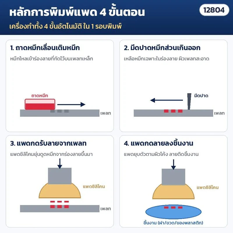หลักการพิมพ์แพด 4 ขั้น